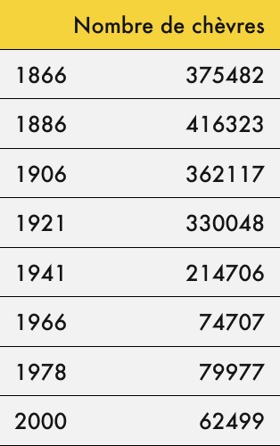 Tableau du développement du nombre de chèvres dans le canton des Grisons depuis 1866. Les données sont précises jusqu'à la chèvre, par exemple, en 1866 : 375'482 chèvres, en 1966 : 74'707 chèvres, et en 2003 : 67'412 chèvres.